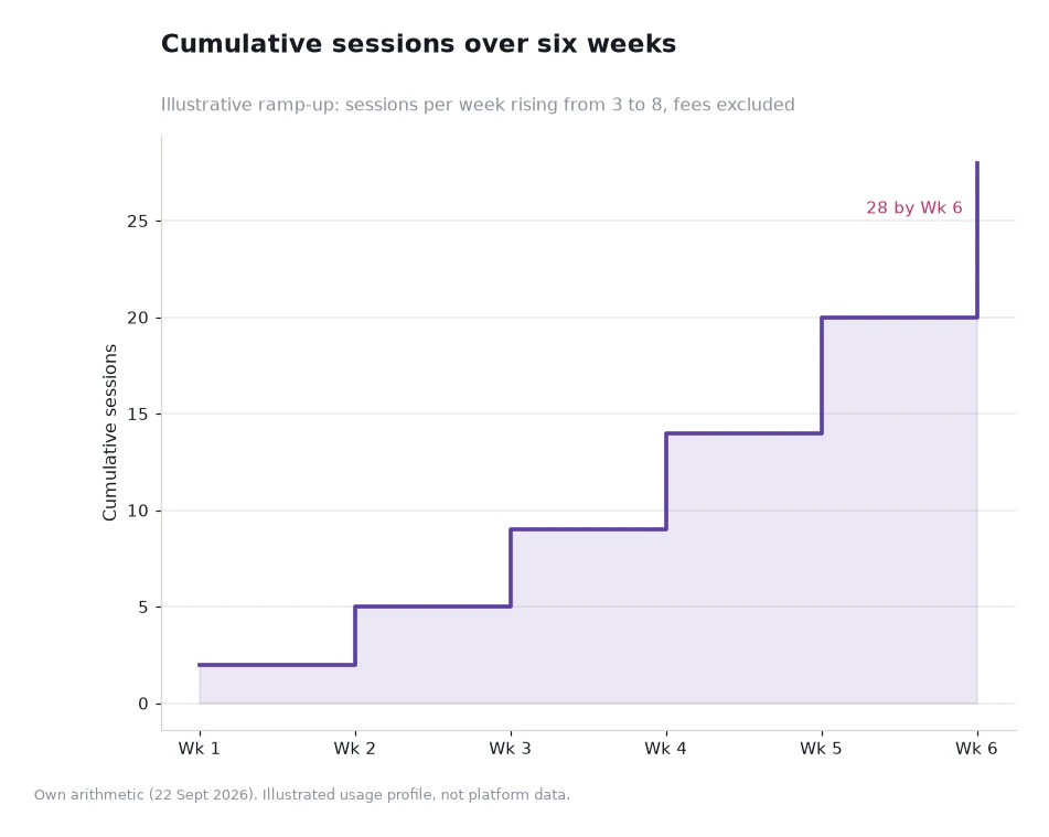 Step chart of cumulative sessions rising from 2 in week one to 28 in week six