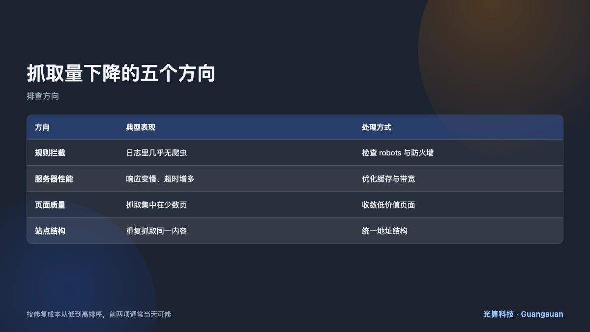 网站抓取量下降的五个排查方向对比表